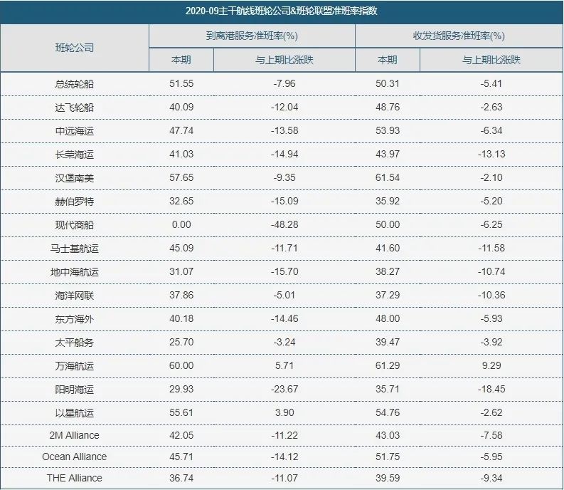 平均延迟时间近5天！集装箱班轮准班率连连下降，哪家船司的准点率比较高？