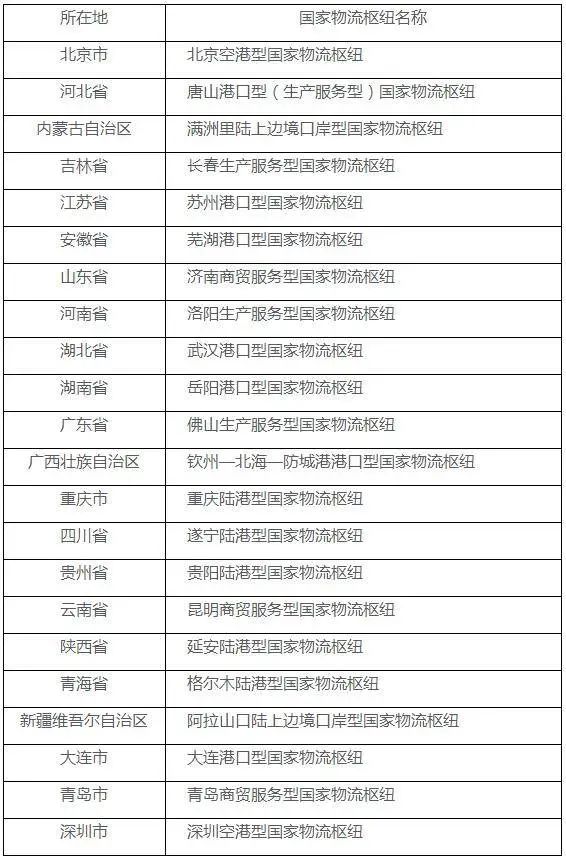 2020年国家物流枢纽建设名单出炉，有你的港口吗？