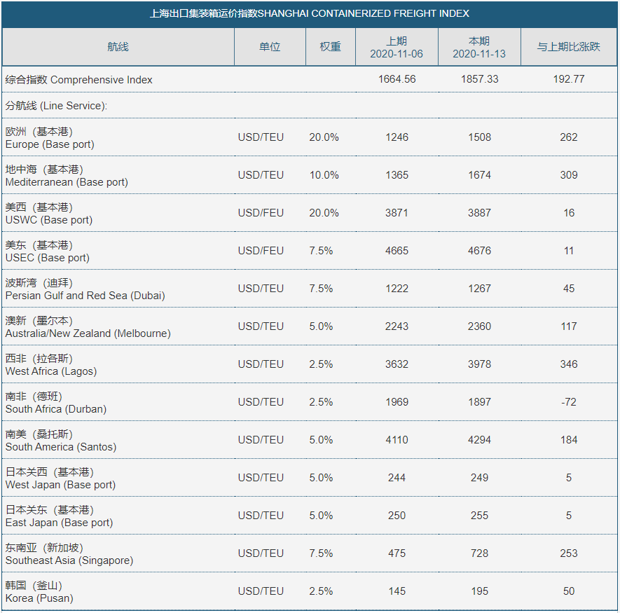 继中国和美国之后，该国政府也约谈9家船公司，要求降低暴涨的运价并改善服务