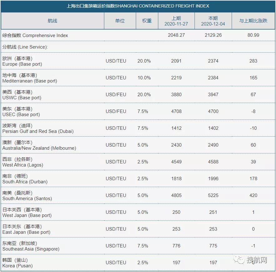 集卡司机“抢箱”上热门！暂停订舱、运费继续飙升，分析机构：农历新年集运旺季或将结束