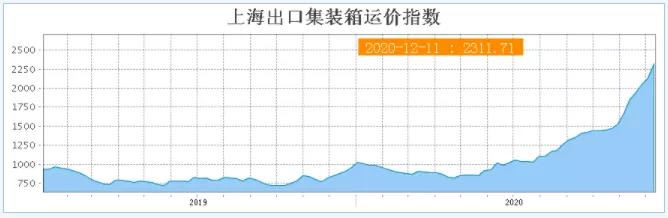 又有运费达到1万美金，涨疯了！欧线运价增长230%！集装箱运费飙升再创新高！