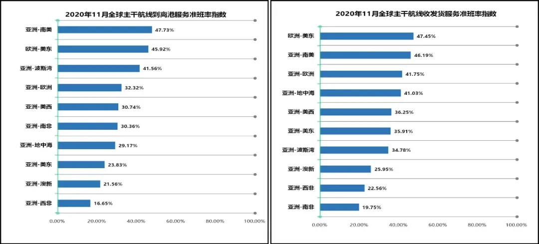 34.99%！全球主干航线准班率一降再降，11月再创新低