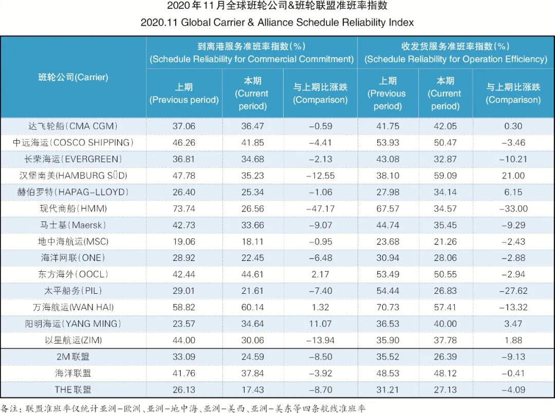 34.99%！全球主干航线准班率一降再降，11月再创新低