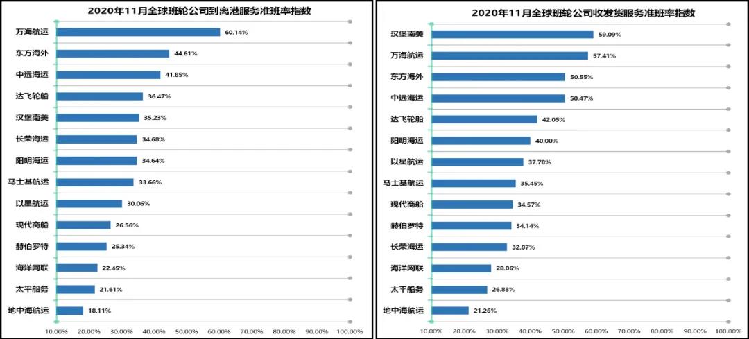 34.99%！全球主干航线准班率一降再降，11月再创新低