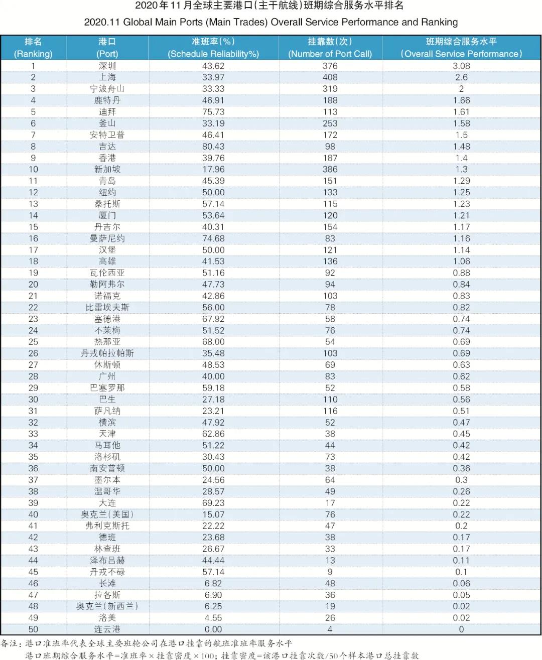 34.99%！全球主干航线准班率一降再降，11月再创新低