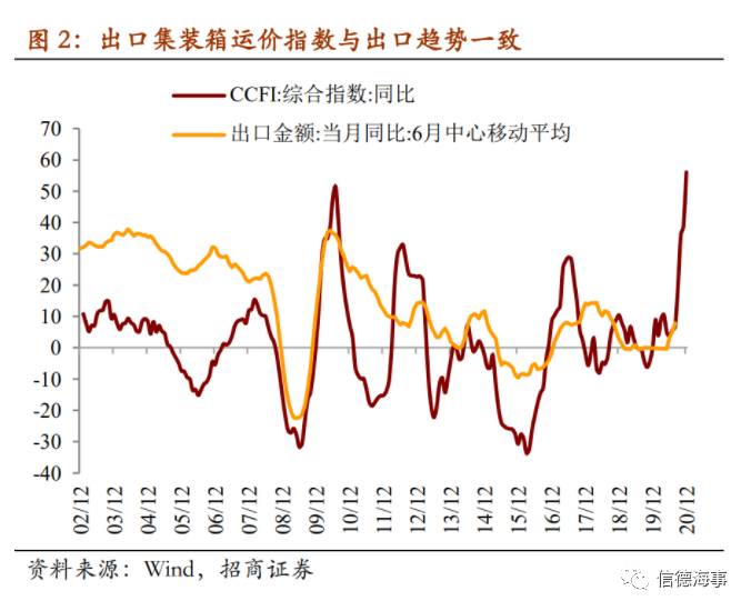 最新数据显示：亚洲港口空箱短缺现象至少持续到明年