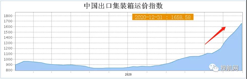 运费狂涨隔日飙升25%，汇率狂跌10万美元半年亏损近8万，外贸出口还能坚持多久？
