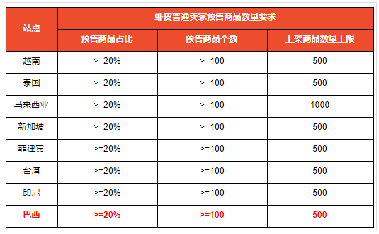 Shopee：5月4日起将限制巴西站点店铺商品上架数量