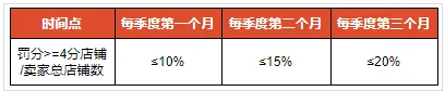 Shopee：从2021年6月开始变更免费揽收标准