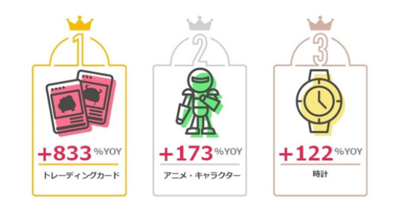eBay日本公布2021年第一季度畅销商品趋势