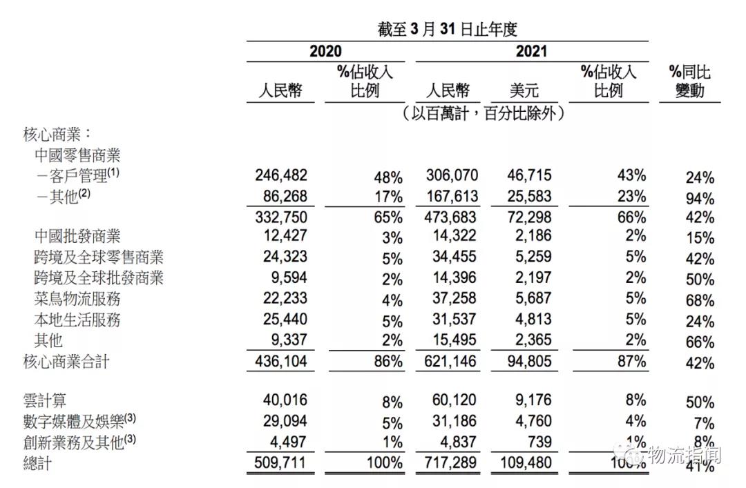 菜鸟网络最新业绩出炉，外部收入372.58亿元