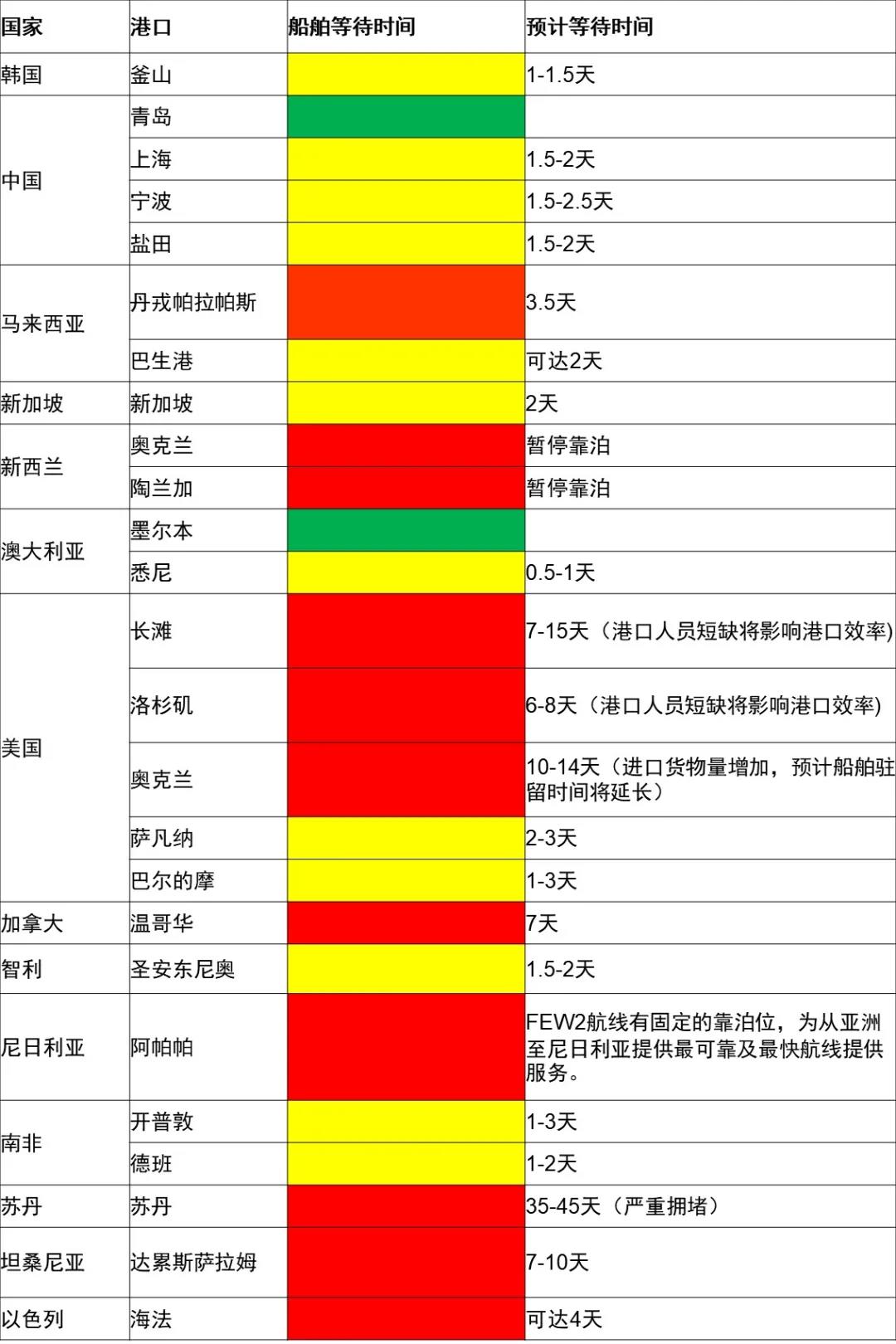 马士基发布亚太区最新市场资讯