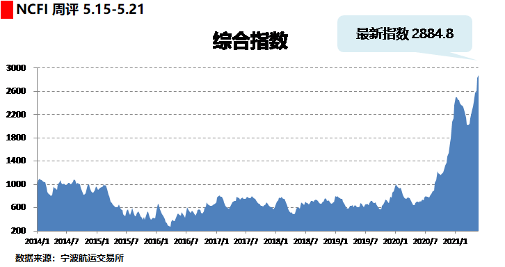 海上丝路指数：需求保持旺盛 综合指数小幅上涨