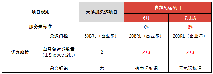 Shopee：6月起巴西站点将推出免运项目免费试用