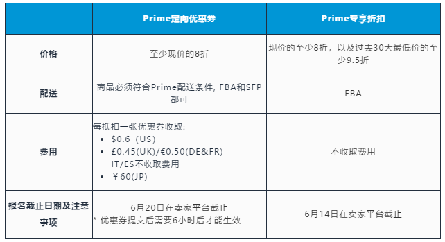 亚马逊官宣Prime Day日期，这些问题官方提醒卖家要注意  