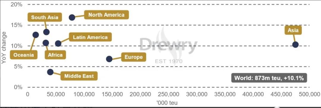 德鲁里：今年集运业利润接近1000亿美元，平均运费上涨50%！哪家船公司最赚钱？
