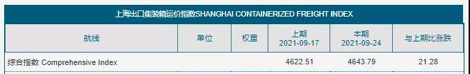 暴涨的海运费凉了！美西线“3天跌去3个月的涨幅”！囤柜炒柜恐砸在手里！